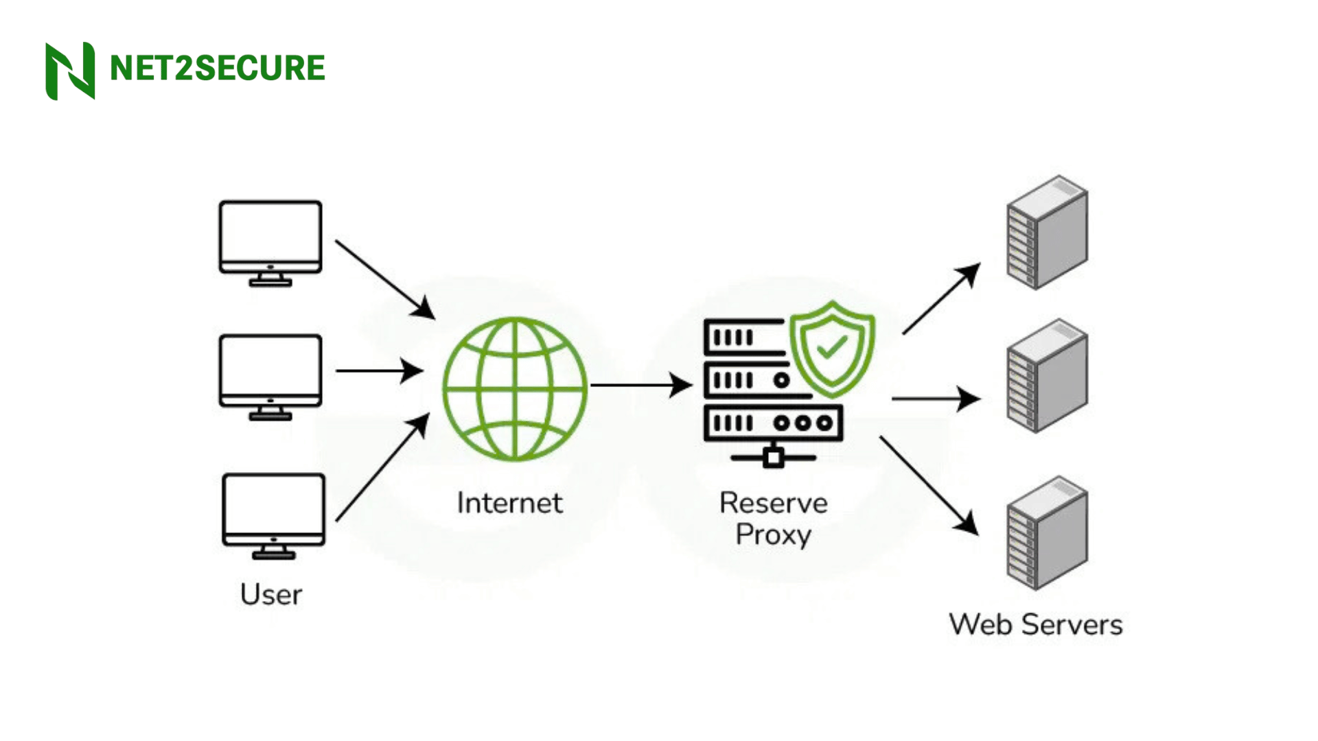 Load Balancer and a Reverse Proxy