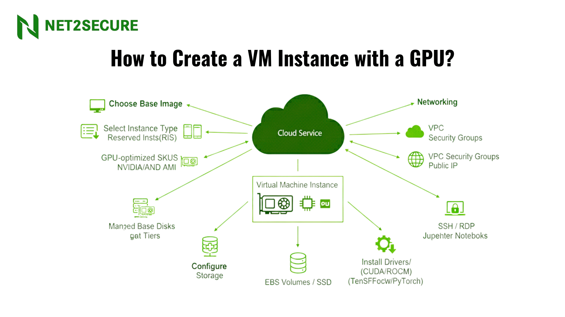 How to Create a VM Instance with a GPU?