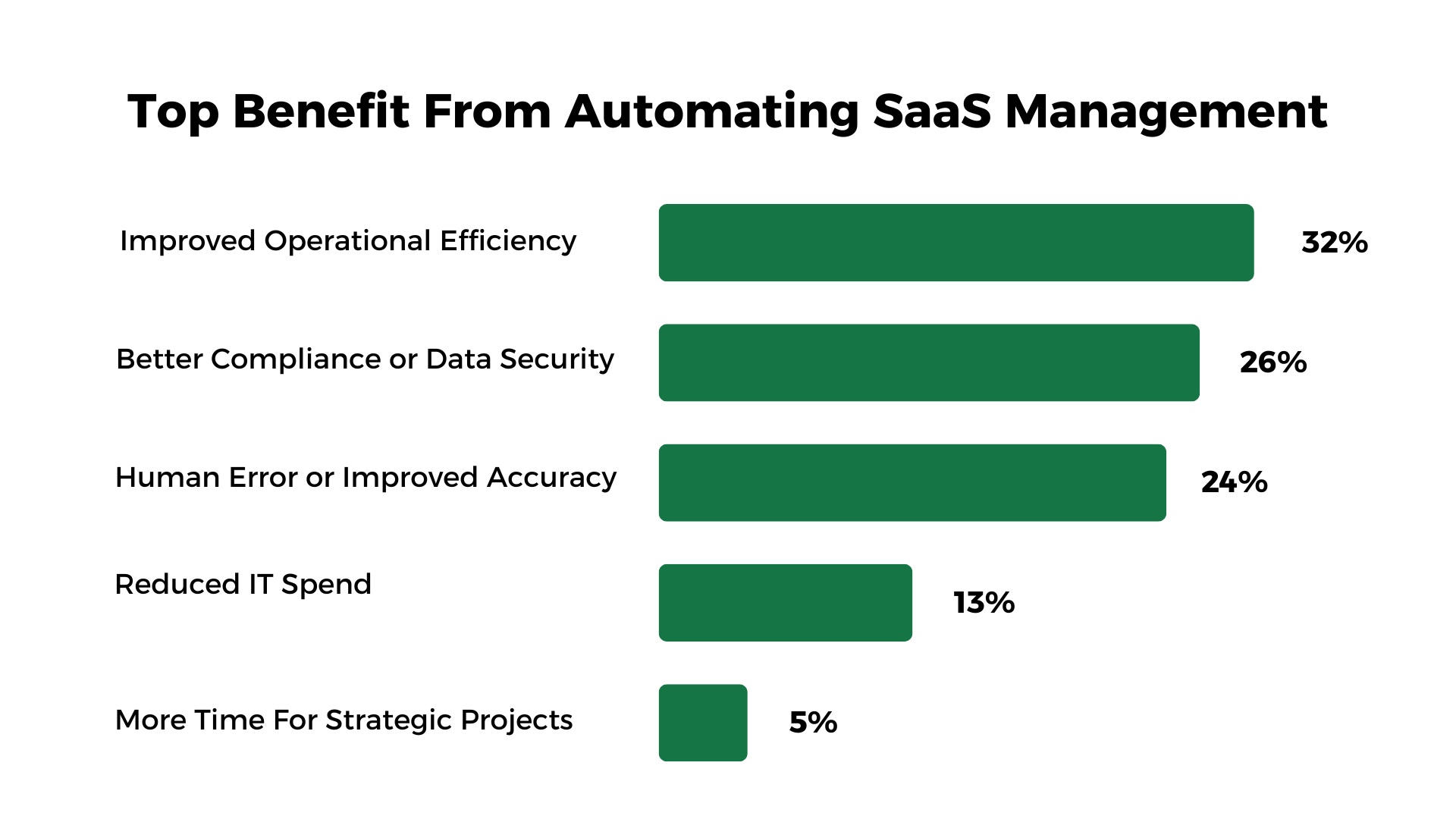 Top Benefit From Automating SaaS Management