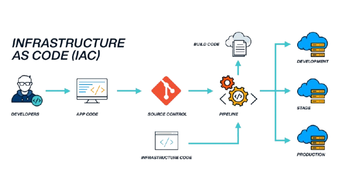 Infrastructure as Code