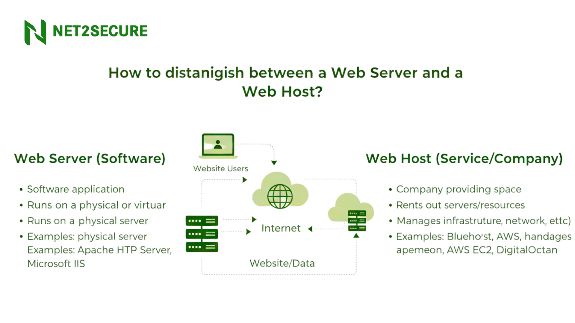 How to distinguish between a Web Server and a Web Host?